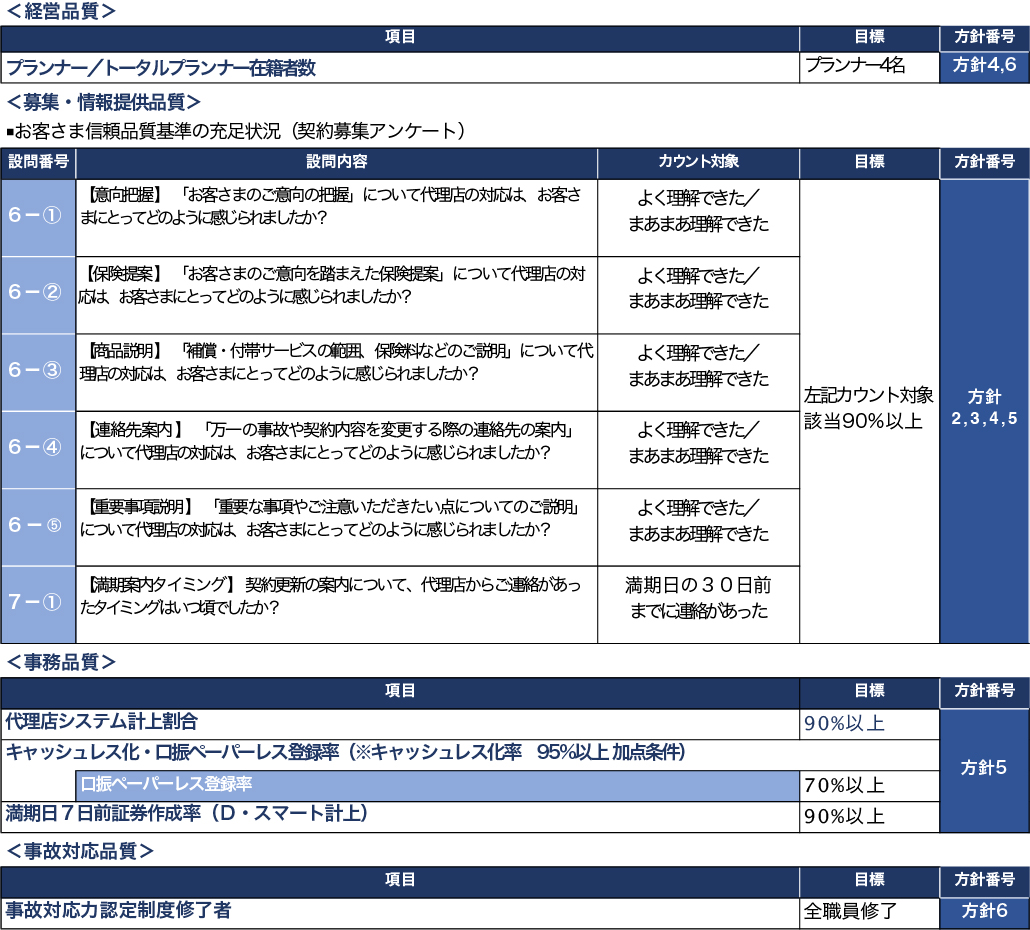お客様本位の業務運営基本方針（KPI）