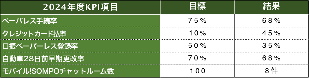 お客様本位の業務運営基本方針（KPI）